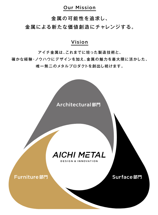 アイチ金属の事業範囲
